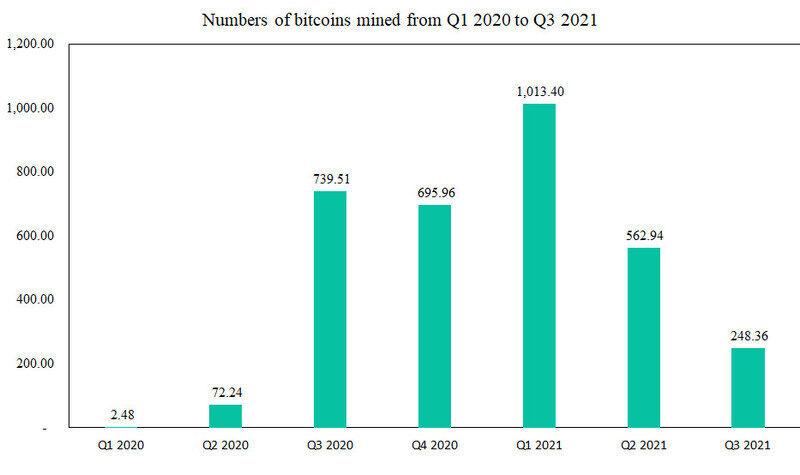Bit Digital Inc Announces Bitcoin Production and Mining Operations Update