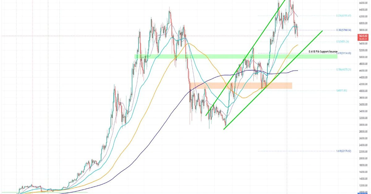 Bitcoin Still Trading in Bullish Channel Despite Price Support Break