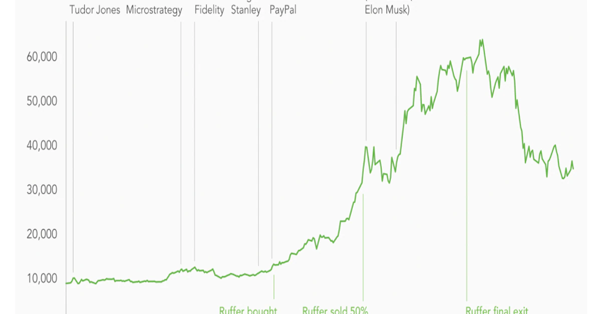 Institutions Cash Out of Bitcoin