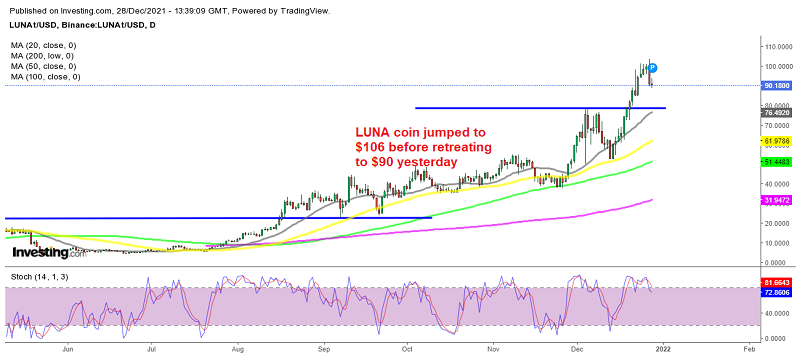 Terra LUNA Avalanche AVAX Crypto Still the Most Bullish Coins
